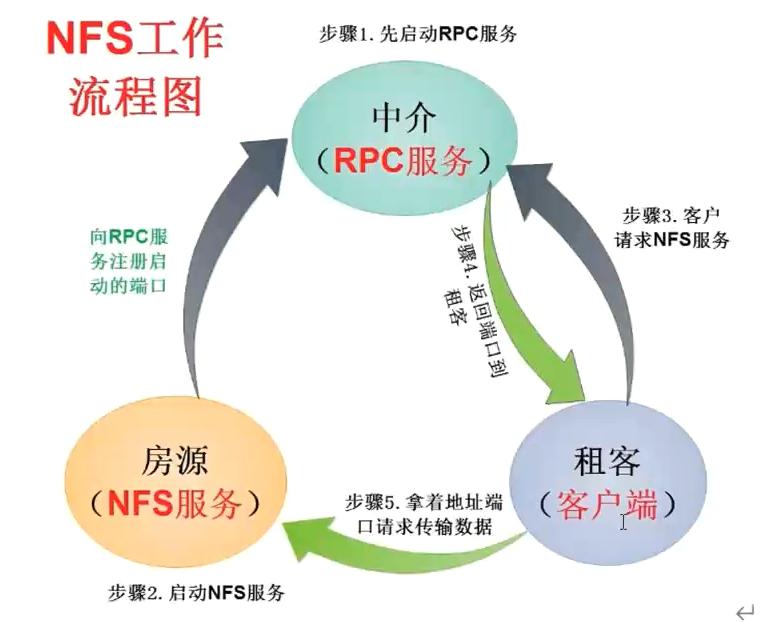 共享存储和nfs,nfs共享存储如何使用