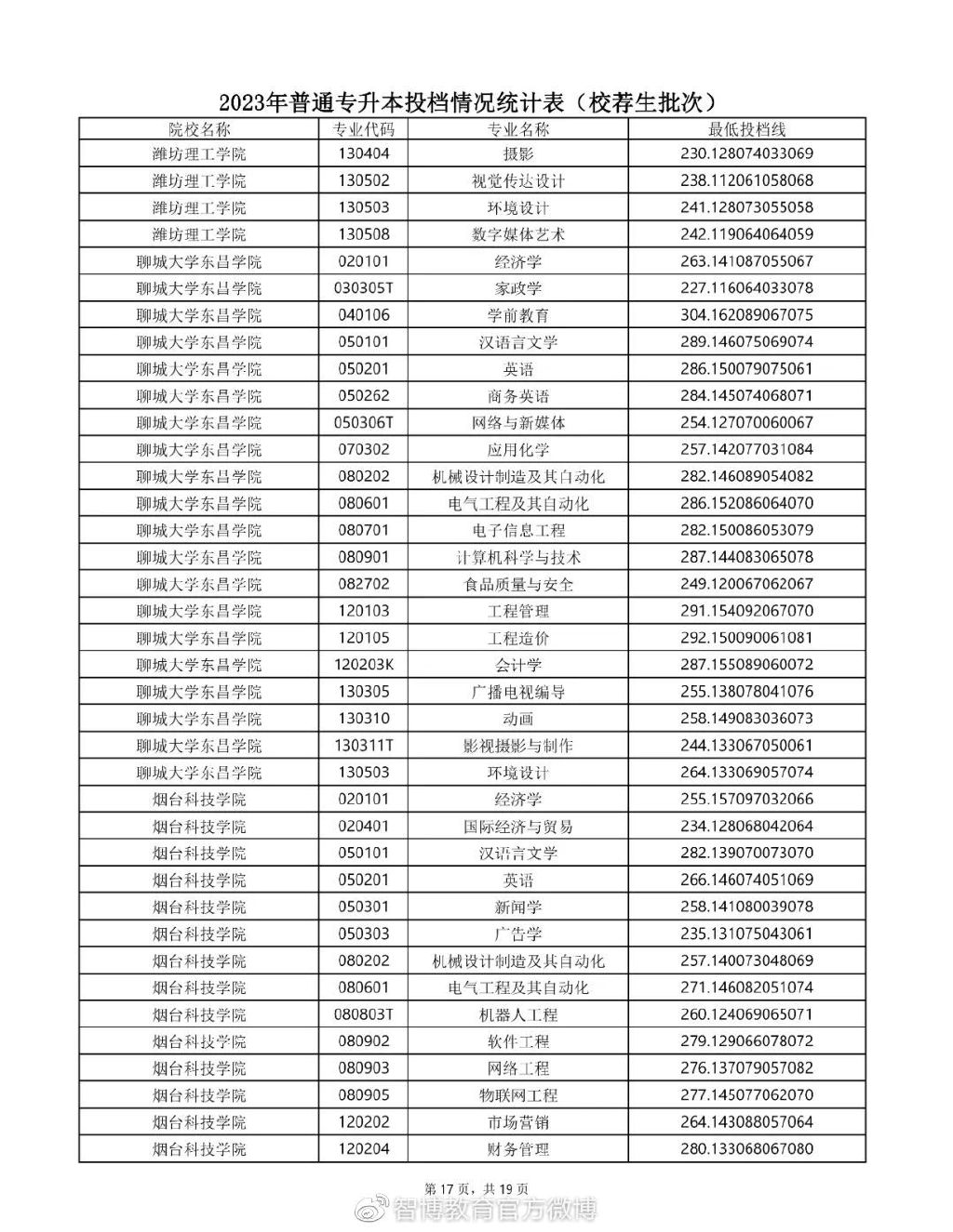 2020年专升本普通一批录取学校,2023年山东专升本校荐生多少人