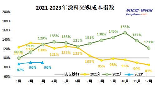 原料上涨为什么涂料不涨价,原料上涨但库存增多