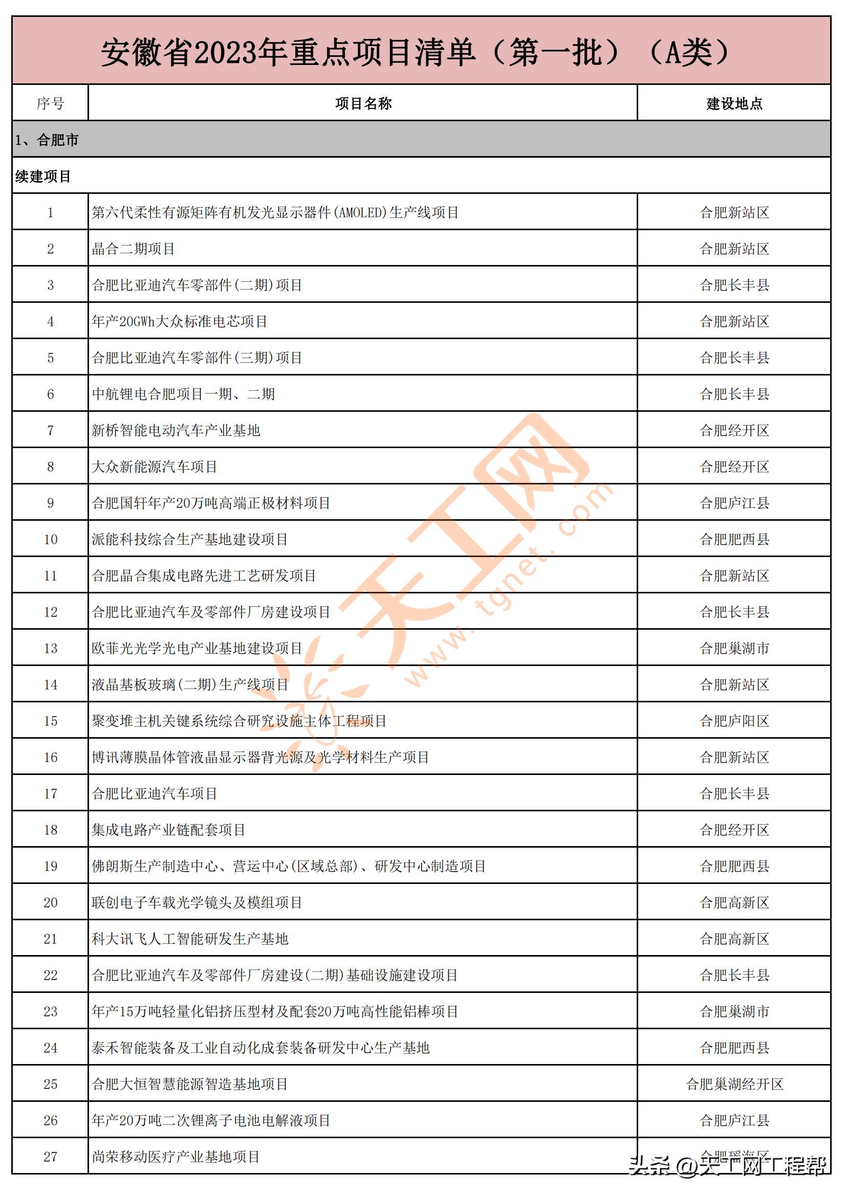 2023年安徽首批重点项目清单,安徽省2023年第三批全省重大项目