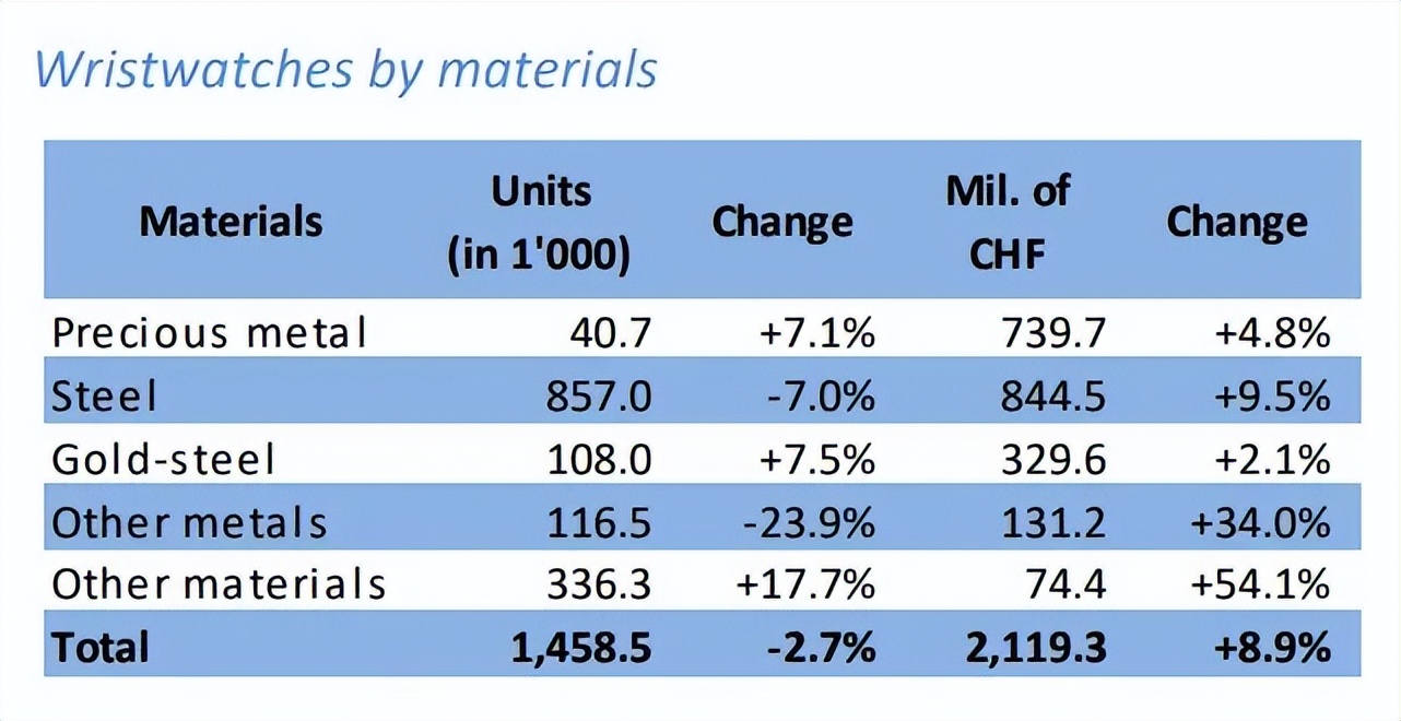TS搜罗|瑞表出口额稳步增长、爱彼推出音乐特别版腕表……