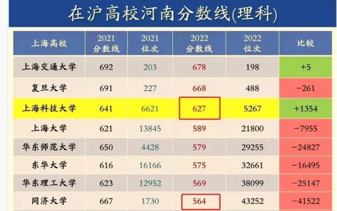同济土木录取最低分是多少,同济大学在下降吗