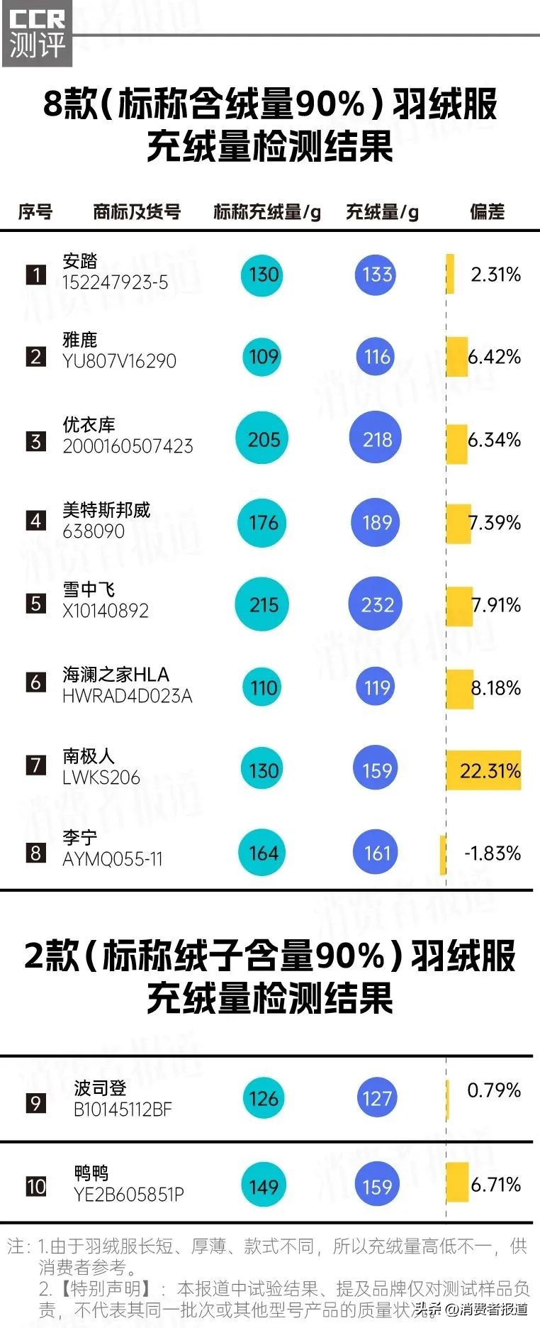 安踏冰甲羽绒服充绒量,四百左右充绒量高的安踏羽绒服