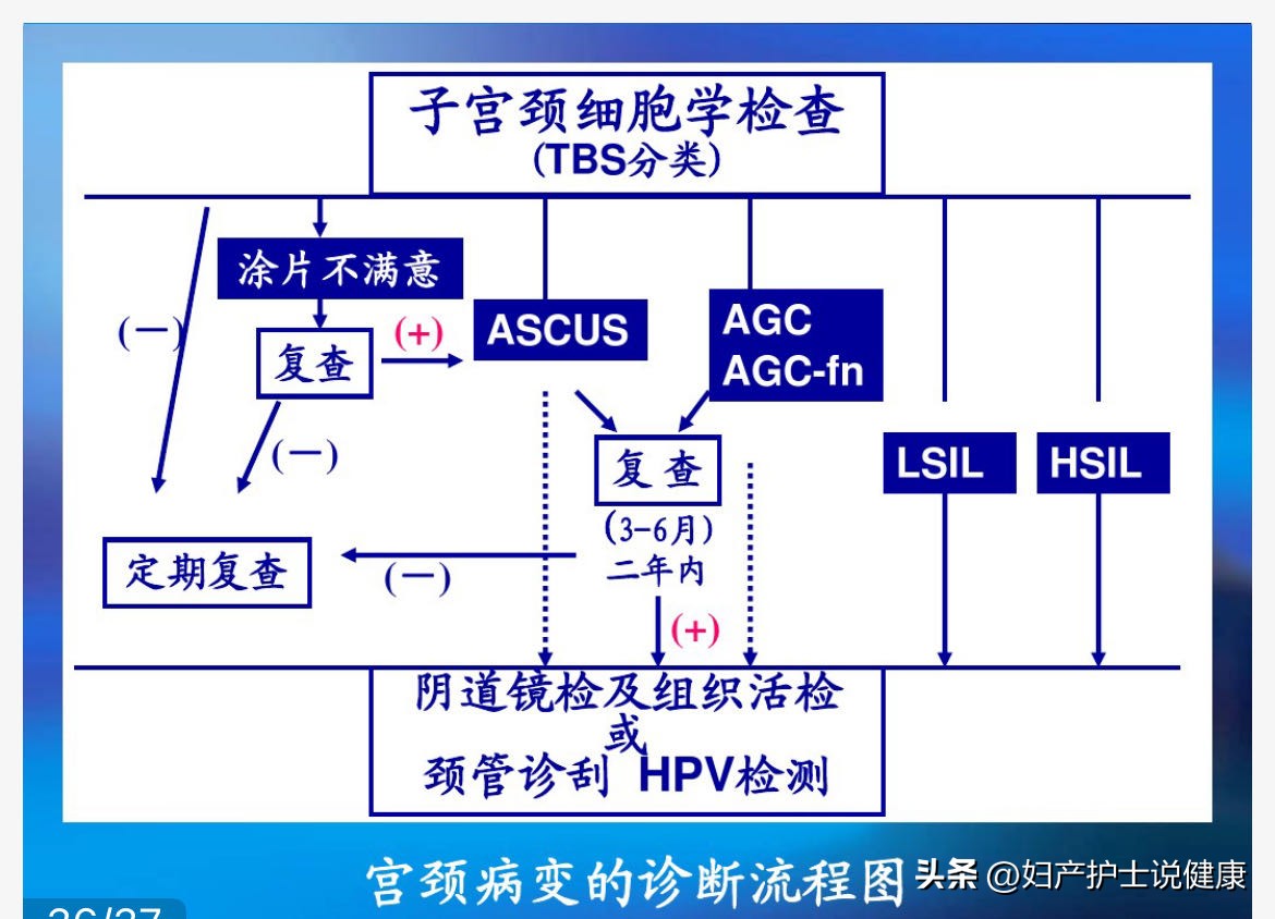 tct宫颈防癌筛查未婚可以做吗,tct筛查癌的概率多大