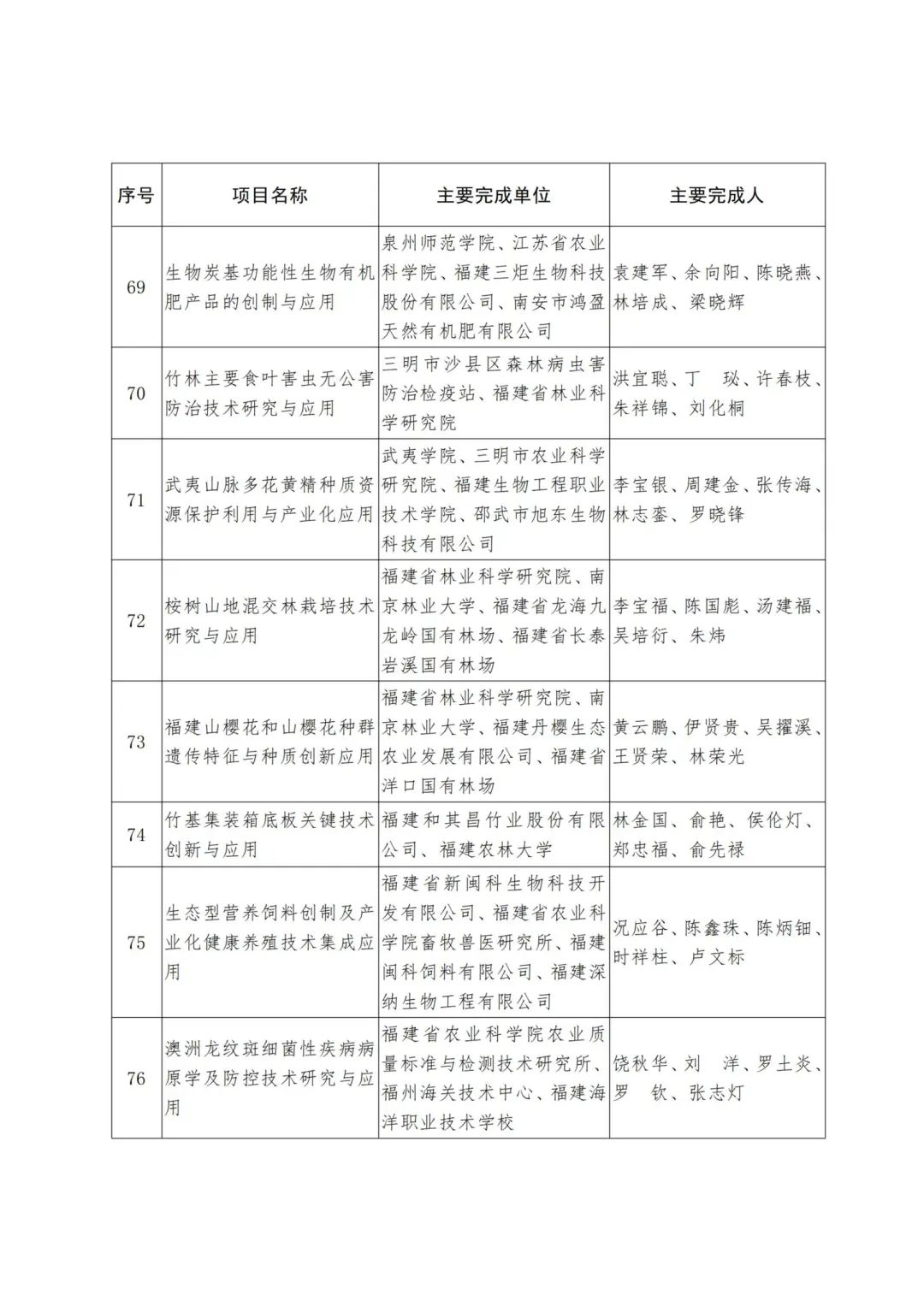 2022年度福建省科学技术奖,2019福建科学技术奖