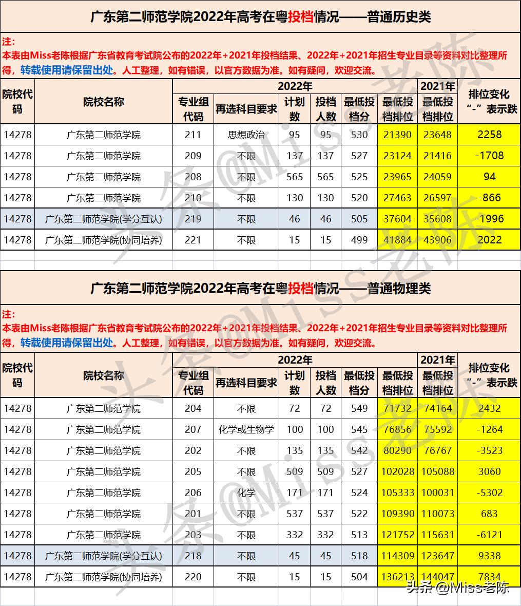 广东第二师范学院多少分能报考,广东第二师范学院近三年分数线