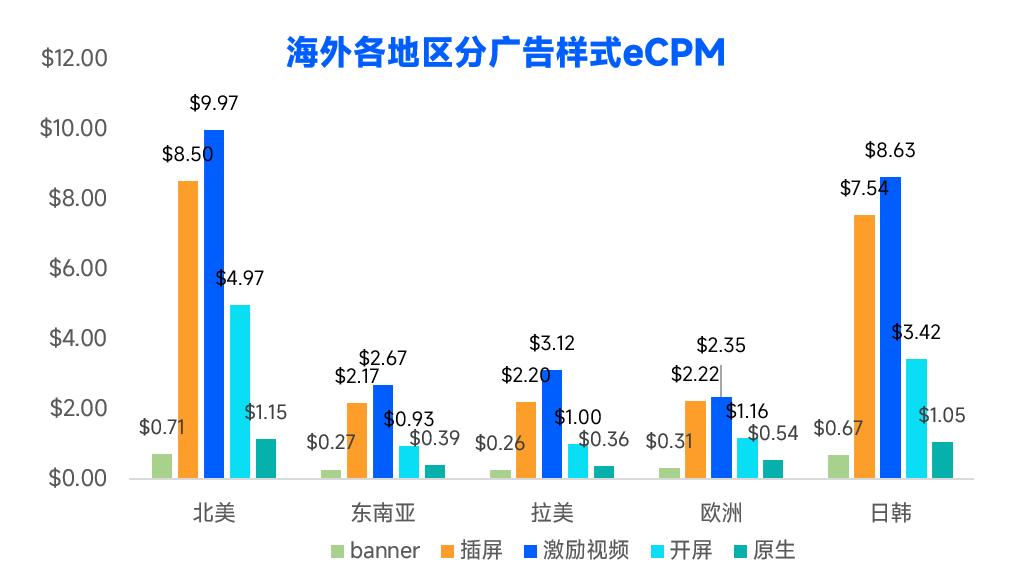 日韩暴涨，欧洲跳水？2023年App买量战场正在转移