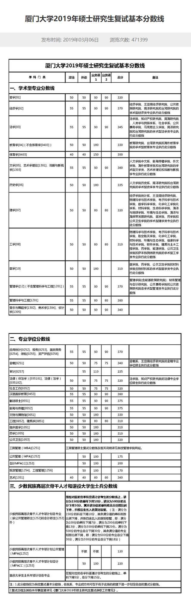 2018年厦门大学硕士研究生录取,厦门大学2021社会工作考研复试线