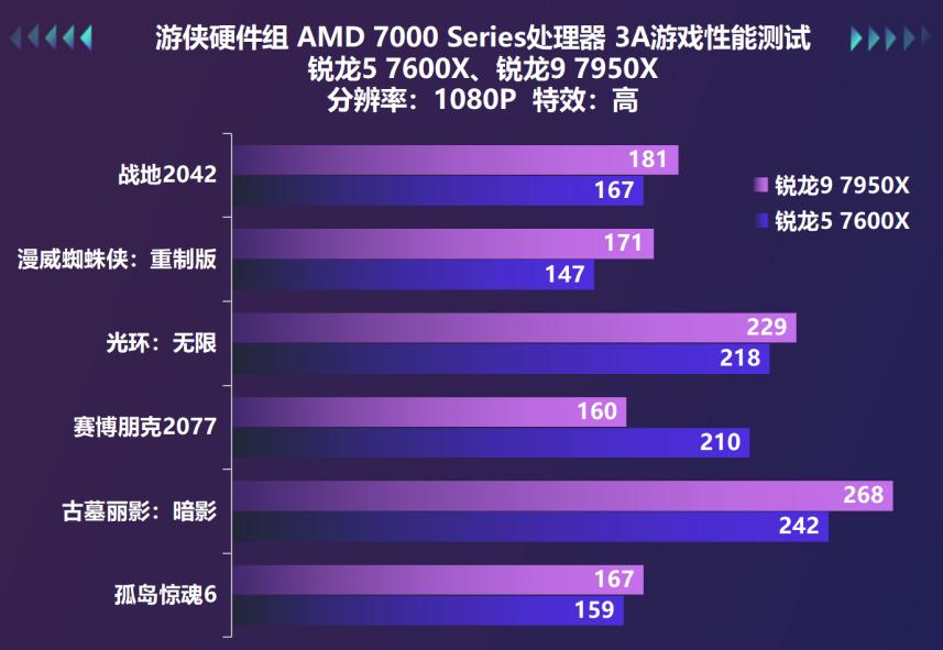 amd桌面天花板,amd锐龙7000发布核显性能