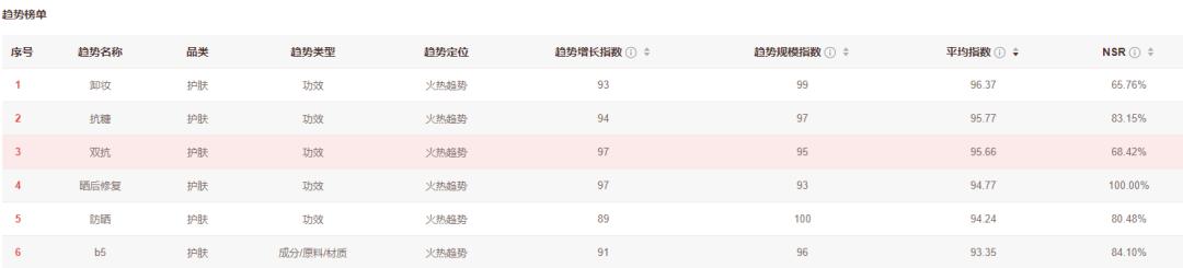 赛道分析+产品拆解：国内外新老护肤玩家的三种「抗糖」之路