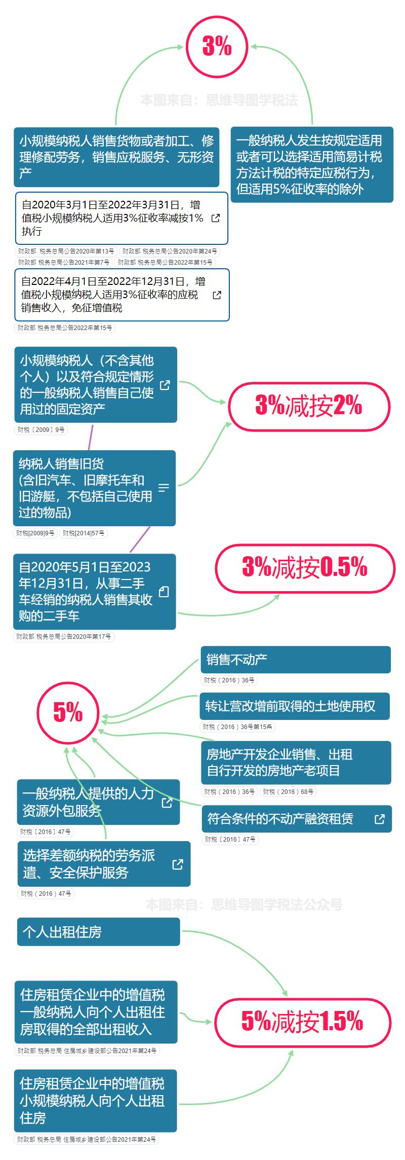最全最新增值税税率表,最新增值税税率表详细解释