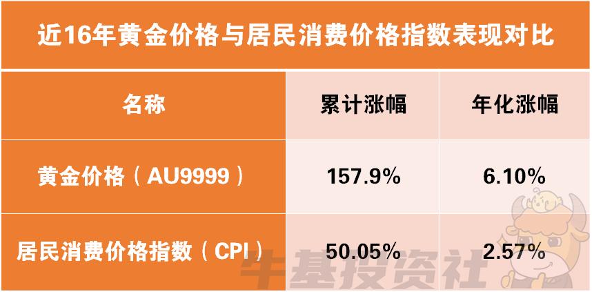 为啥投资黄金还有手续费,为什么要配置黄金