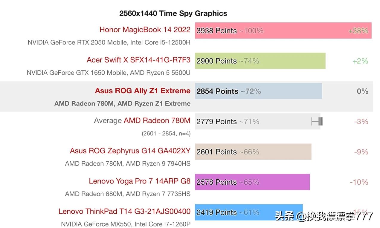 amd锐龙z1extreme核显,amdz1extreme相当于什么显卡