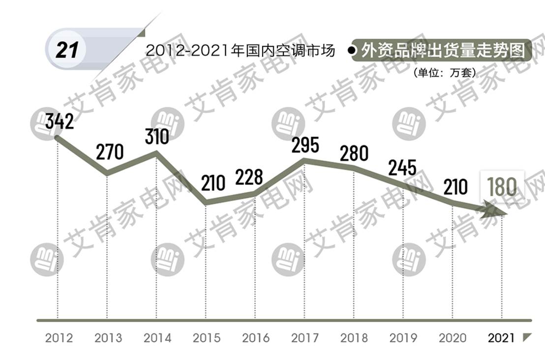 2021年度中国空调产业盘点