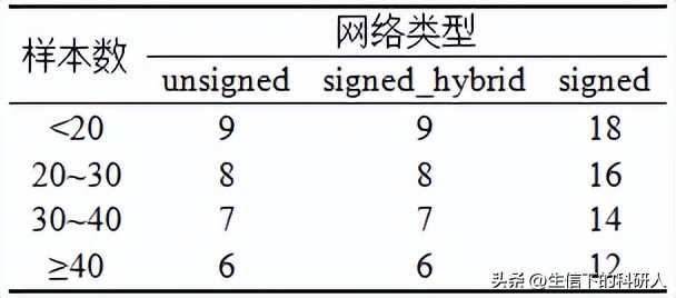 WGCNA分析原理、流程与参数选择