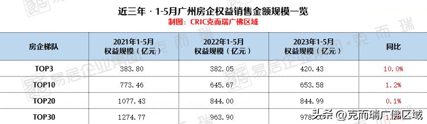 广州1-3月top100房企拿地总额,2024年1-3月top100房企名单