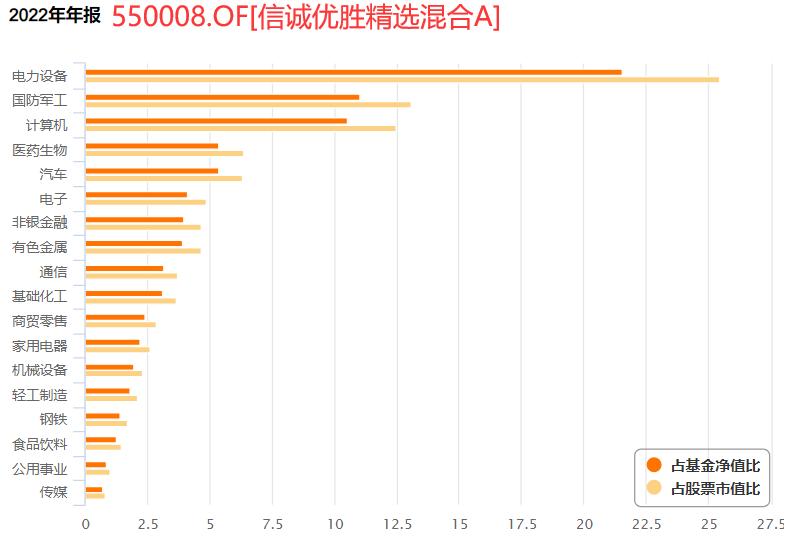 选择一个看好的基金重点布局,科技成长均衡基金经理