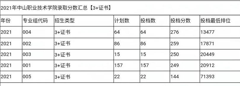 广东高职高考3+证书学校推荐,中山职业技术学院3+2通过率