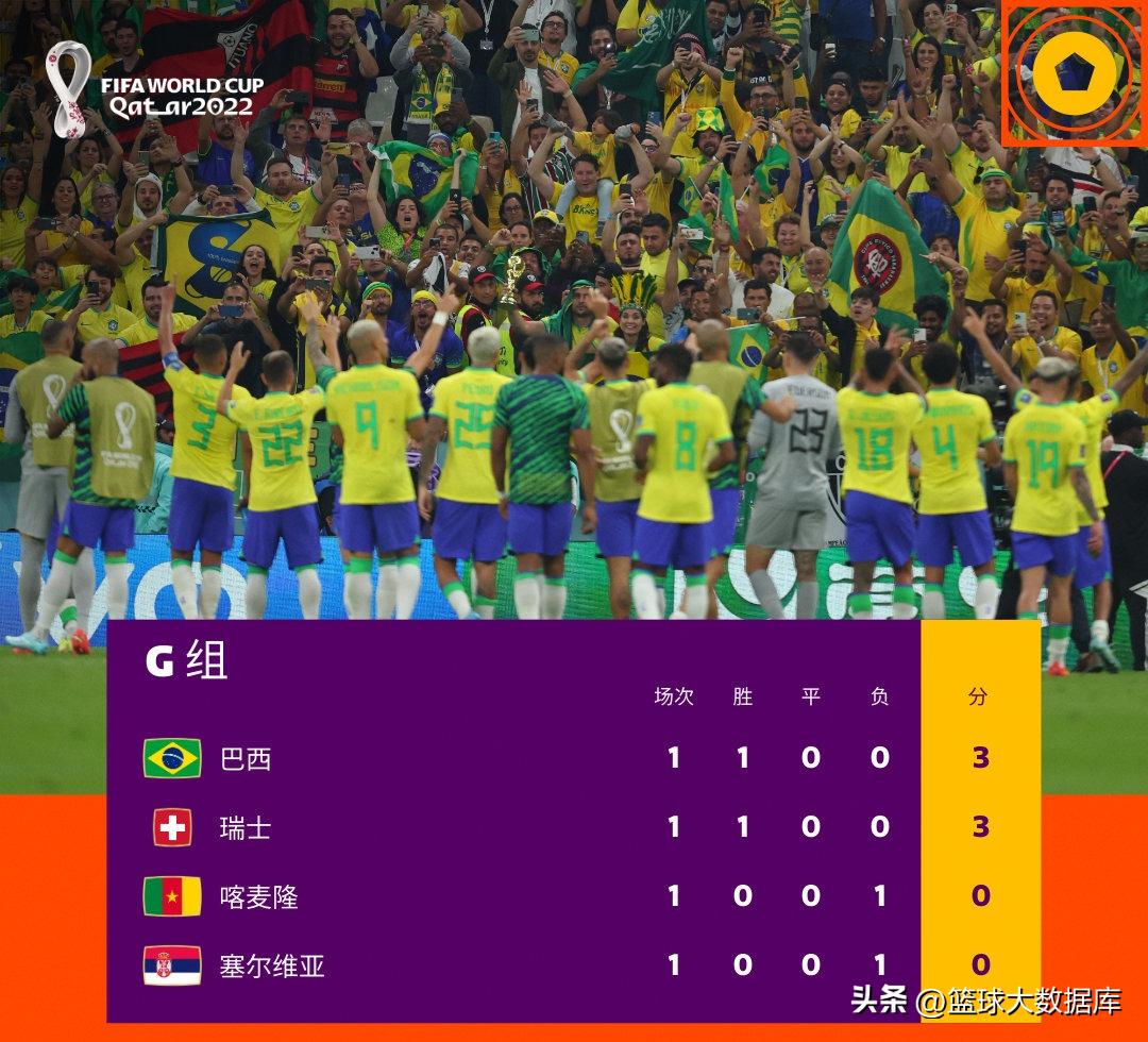 巴西世界杯葡萄牙小组赛积分榜,2014巴西世界杯小组赛积分榜