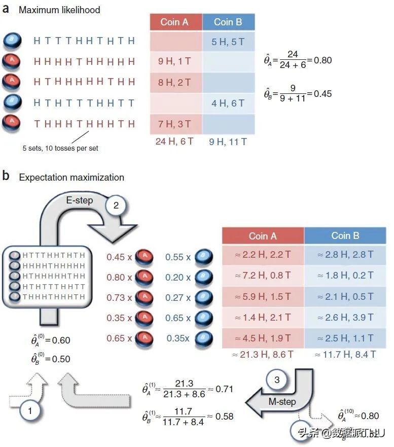 em算法十大经典例题,em算法基础知识