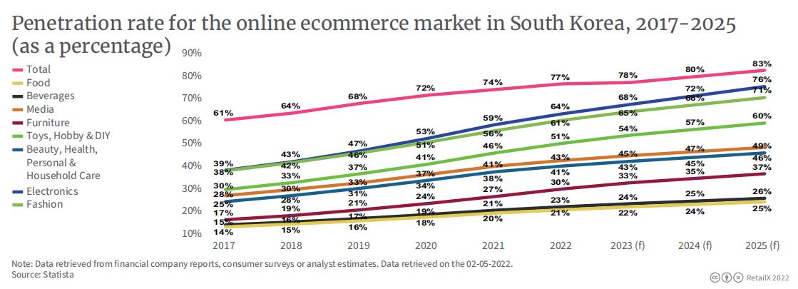 跨境电商韩国市场好做吗,韩国电商未来前景