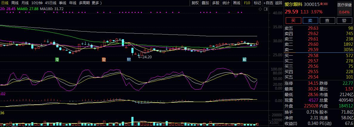 爱尔眼科今日关注,爱尔眼科今天的直播频道