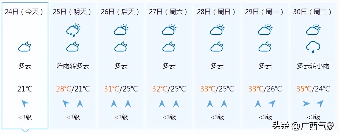 降雨还未结束！明天较强降雨主要落在这些地方26日起闷热逐渐回归桂西高温再起
