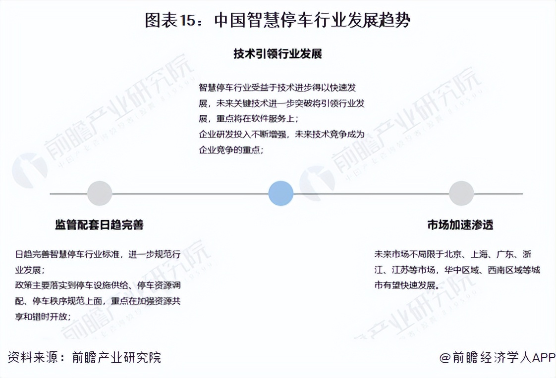 智慧停车行业现状及前景,智慧停车未来五年趋势