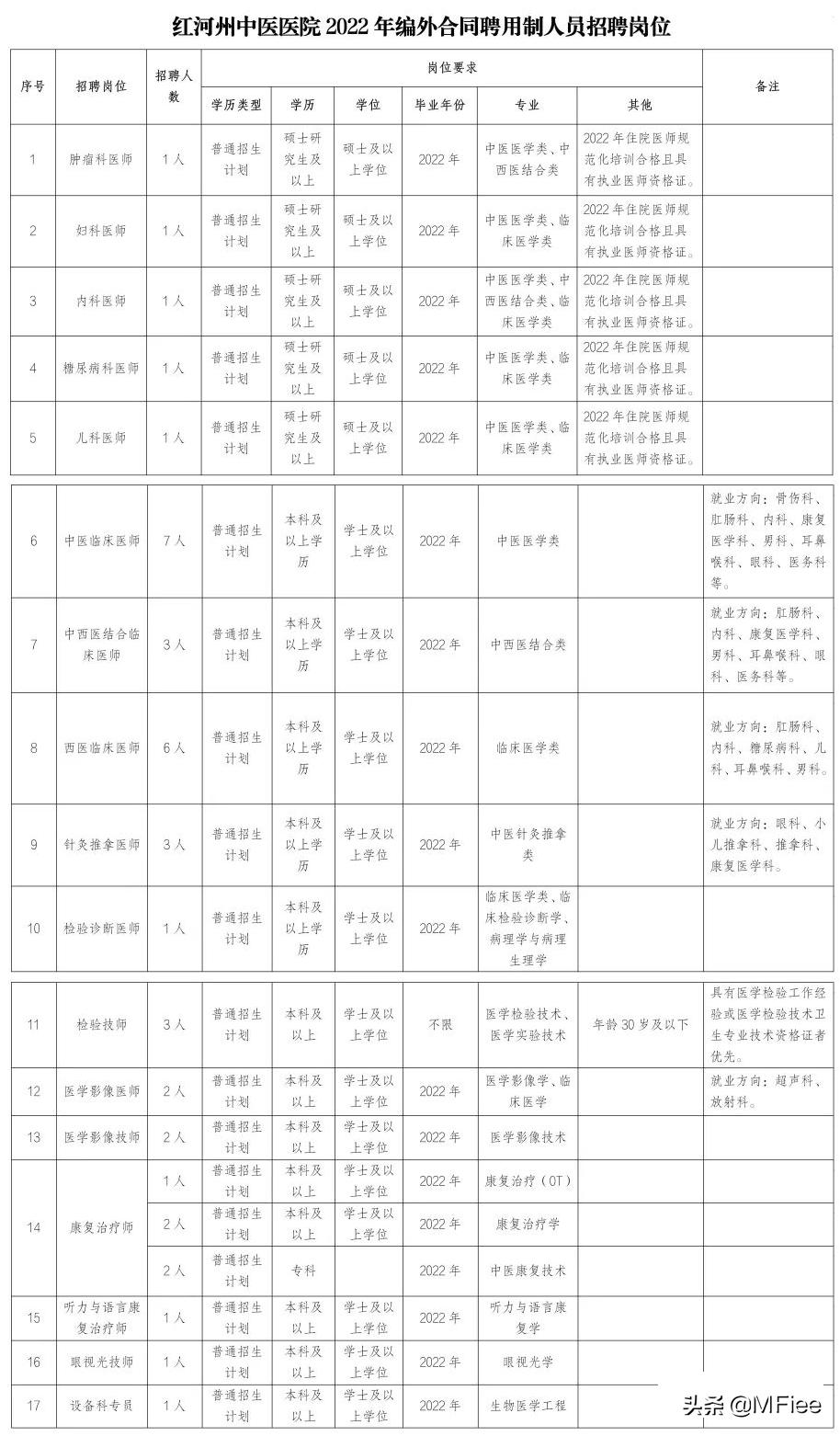 红河州公立医院招聘信息,红河州2022年事业单位招聘