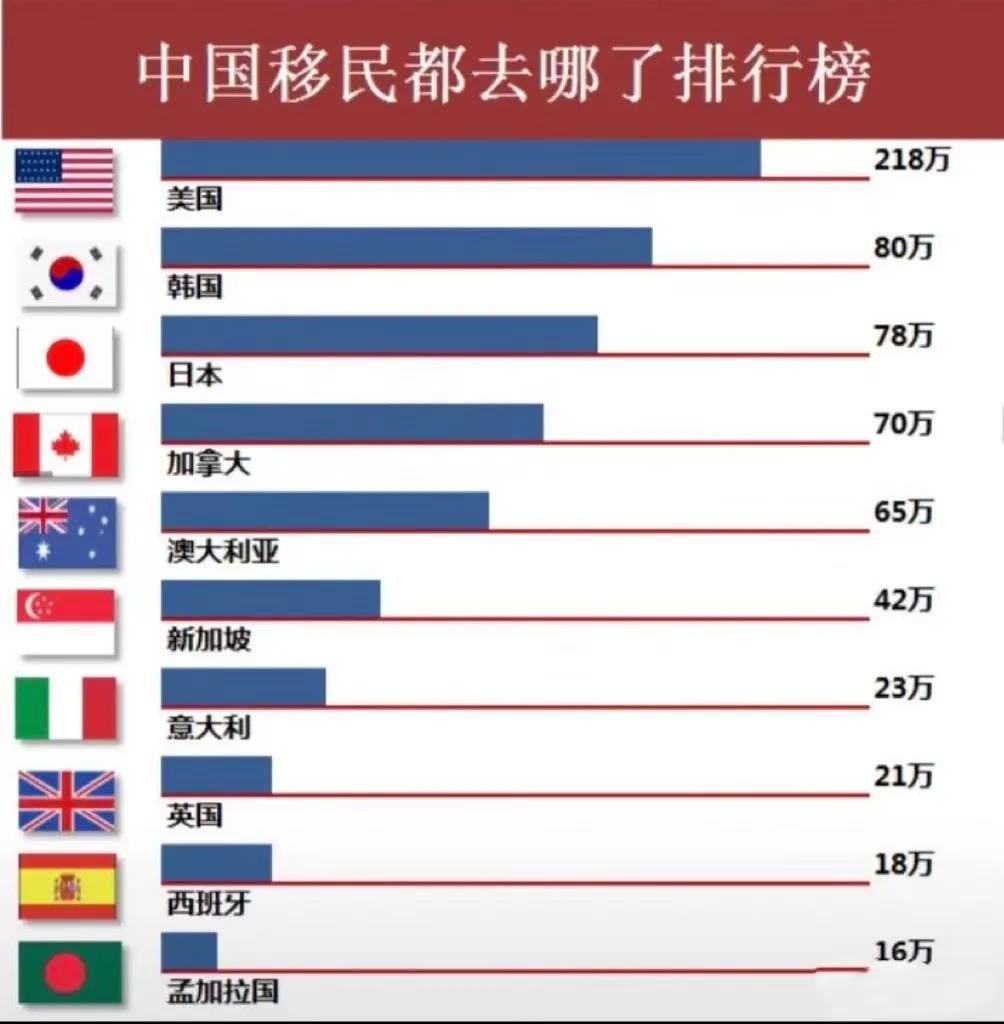 中国移民去的最多的国家排行,中国移民最多的10个国家排行