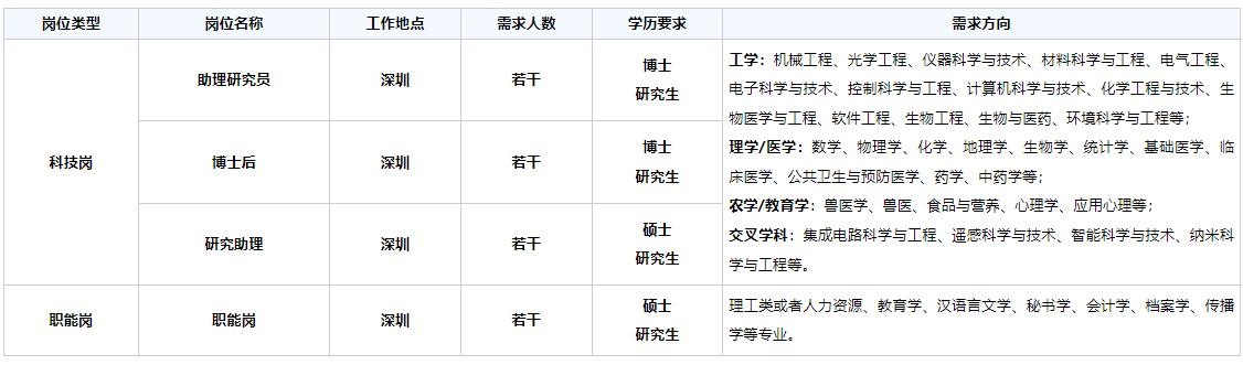 科大先进技术研究院招聘,中科院深圳研究所招聘