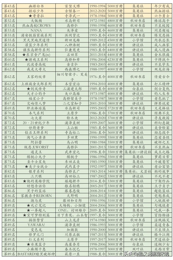 日漫排行榜第六名,销量前十的日漫