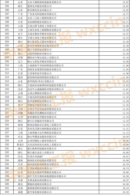 2023中国石油和化工企业500强,2023中国石化企业500强排行榜