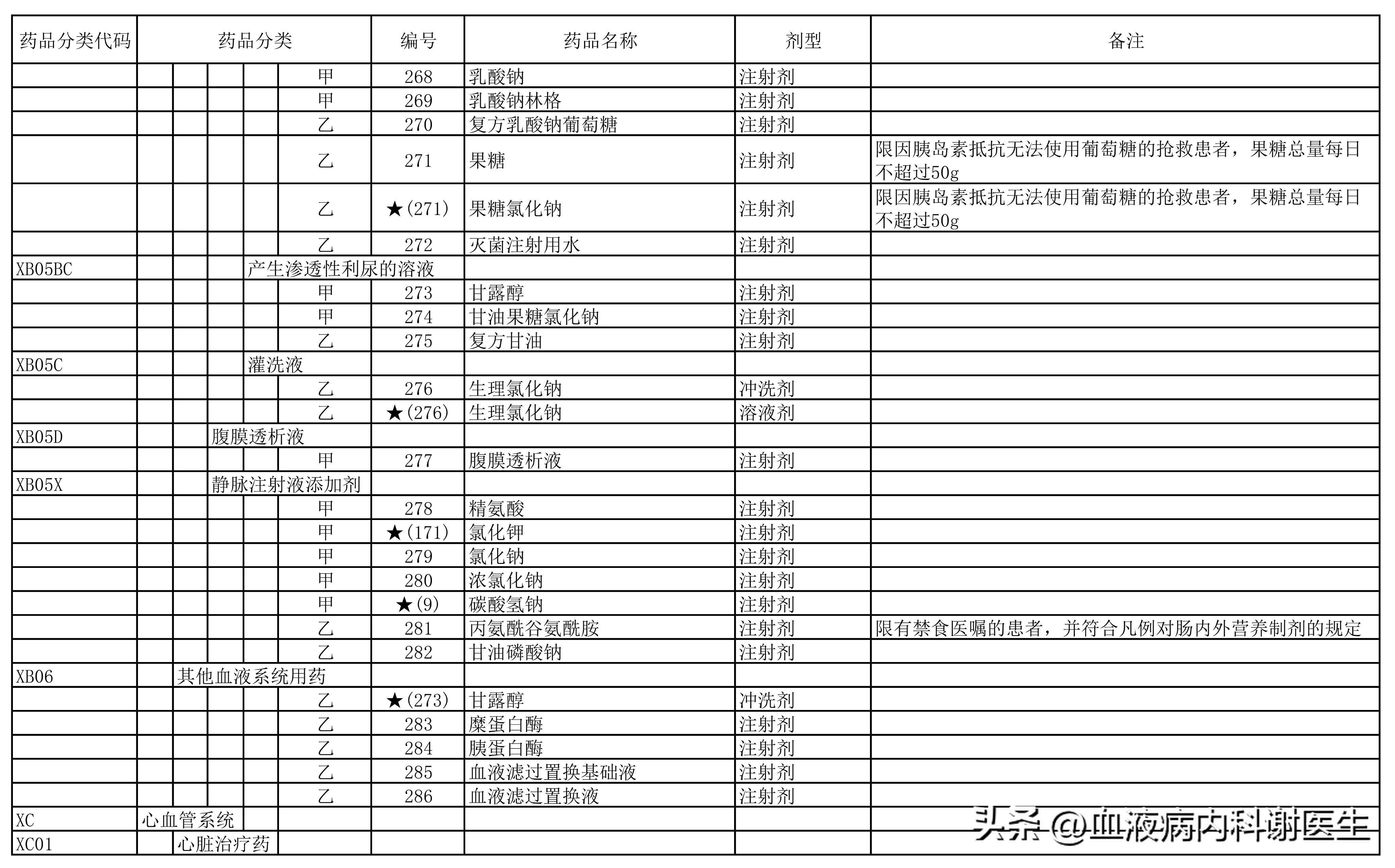 【医保目录】血液病相关用药——西药部分