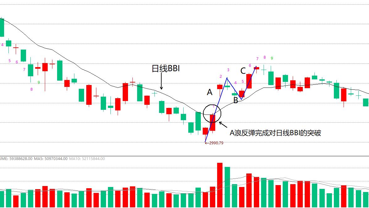 股价突破前期高点后回调走势,股价底部反弹后出现放量下跌