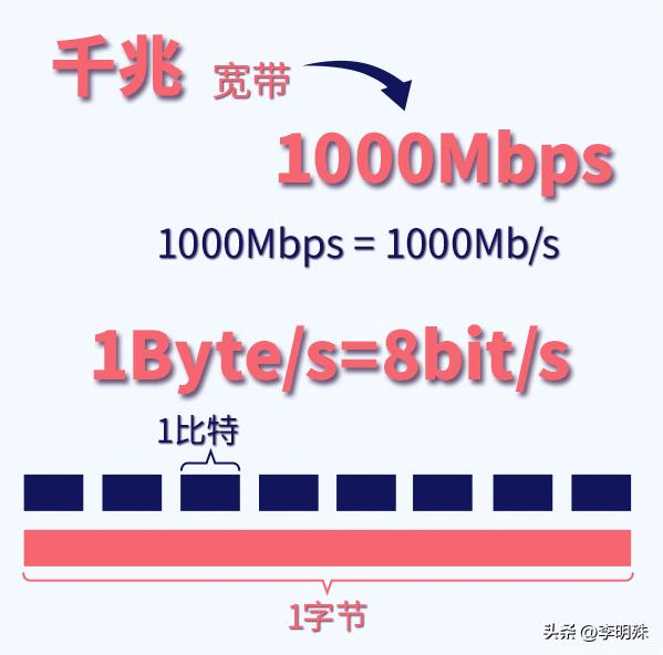 千兆宽带为什么网速那么慢,为什么千兆的宽带网速越用越慢