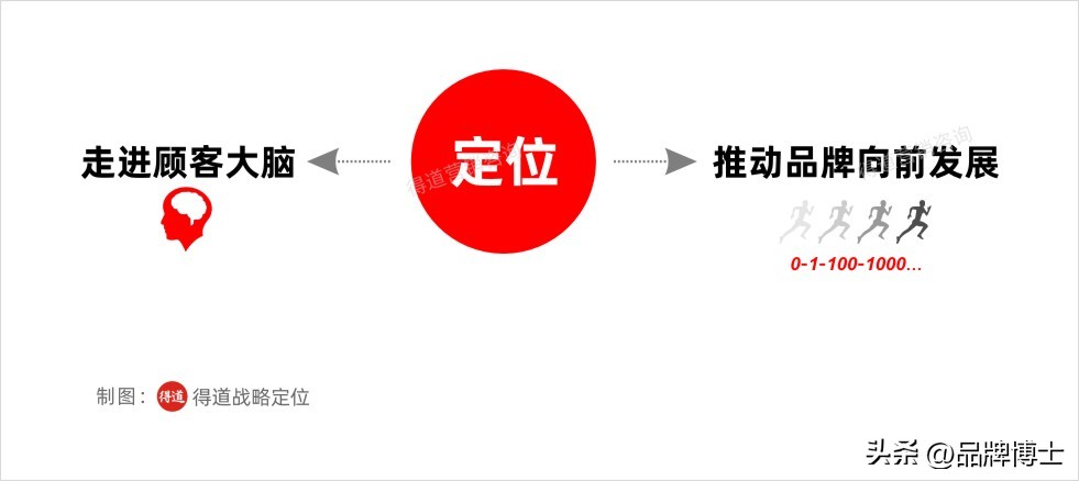 如何进行产品和企业品牌的定位,如何做到产品差异化定位