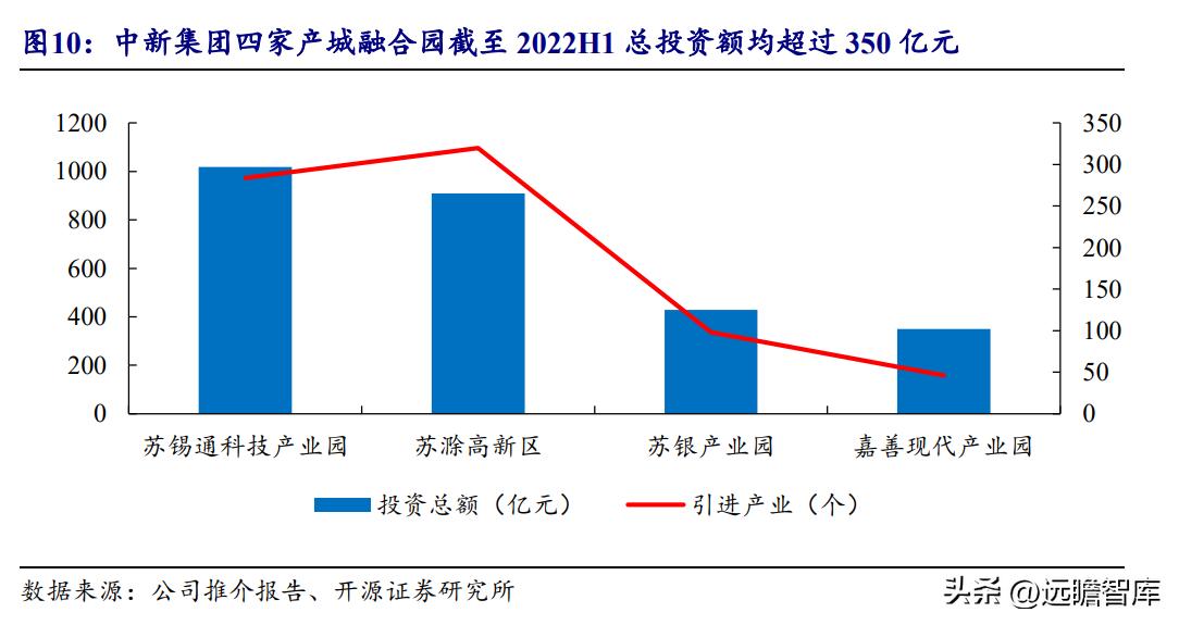 中新工业园区开发集团,中新集团典型产业园项目有哪些
