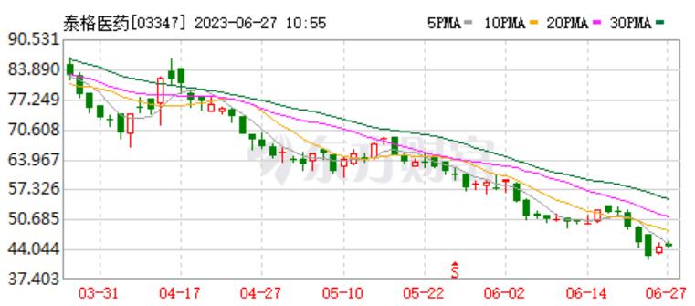 cxo医药板块最新分析,cxo受港股大跌影响