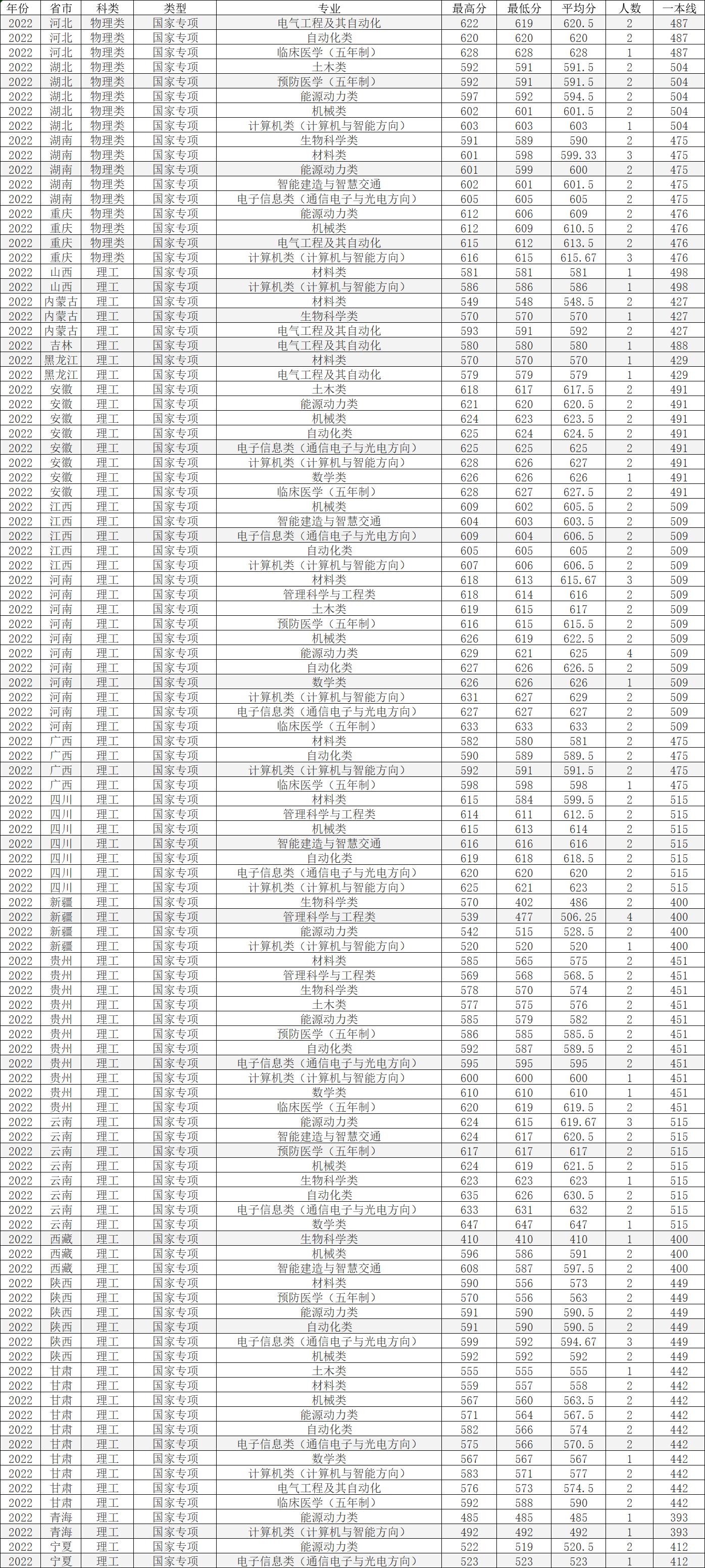 山东大学临床医学五年分数线,2022年山东大学研究生录取分数线