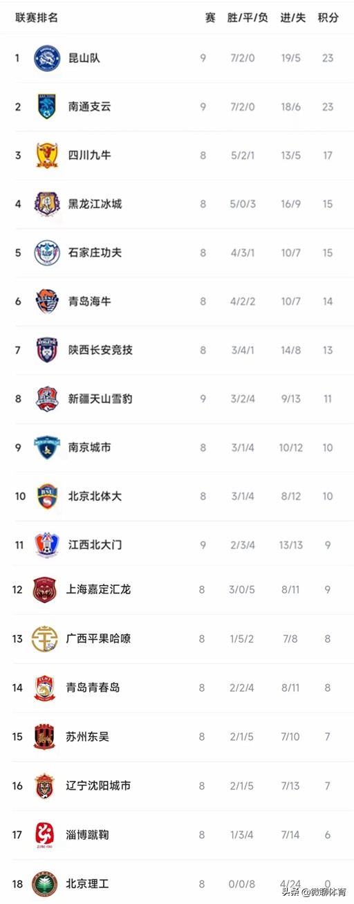 中甲昆山最新战况,中甲昆山1-2