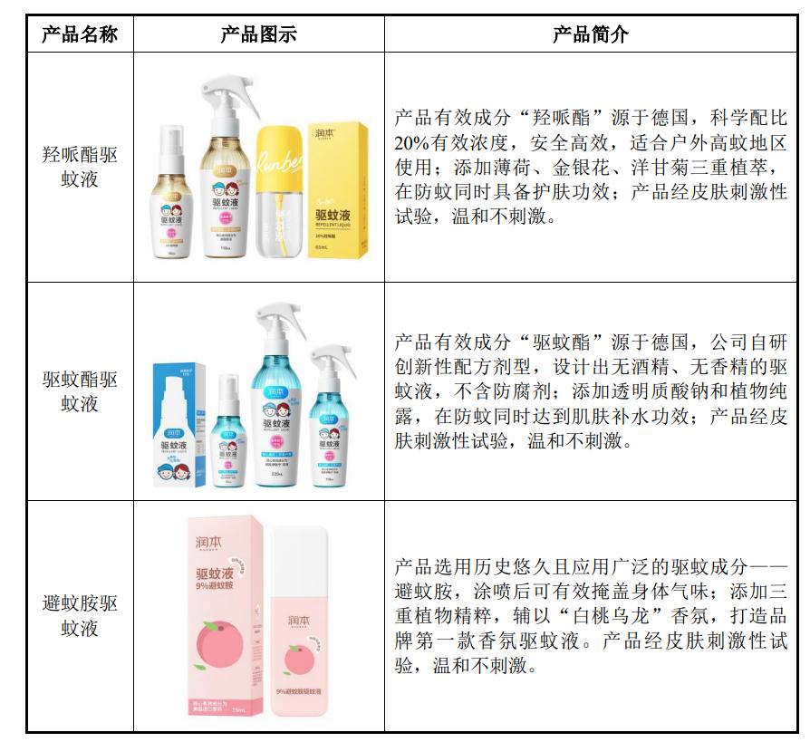 灭蚊用品的上市公司,防蚊液上市公司
