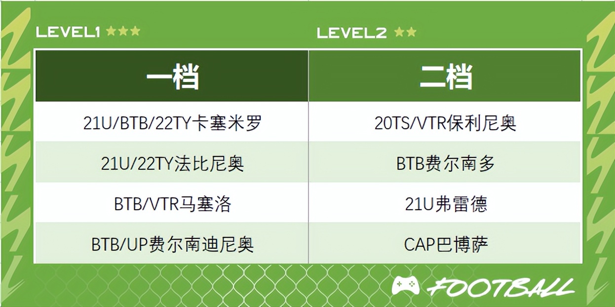 fifaonline4巴西代表队排名,fifaonline4巴塞罗那最新强阵