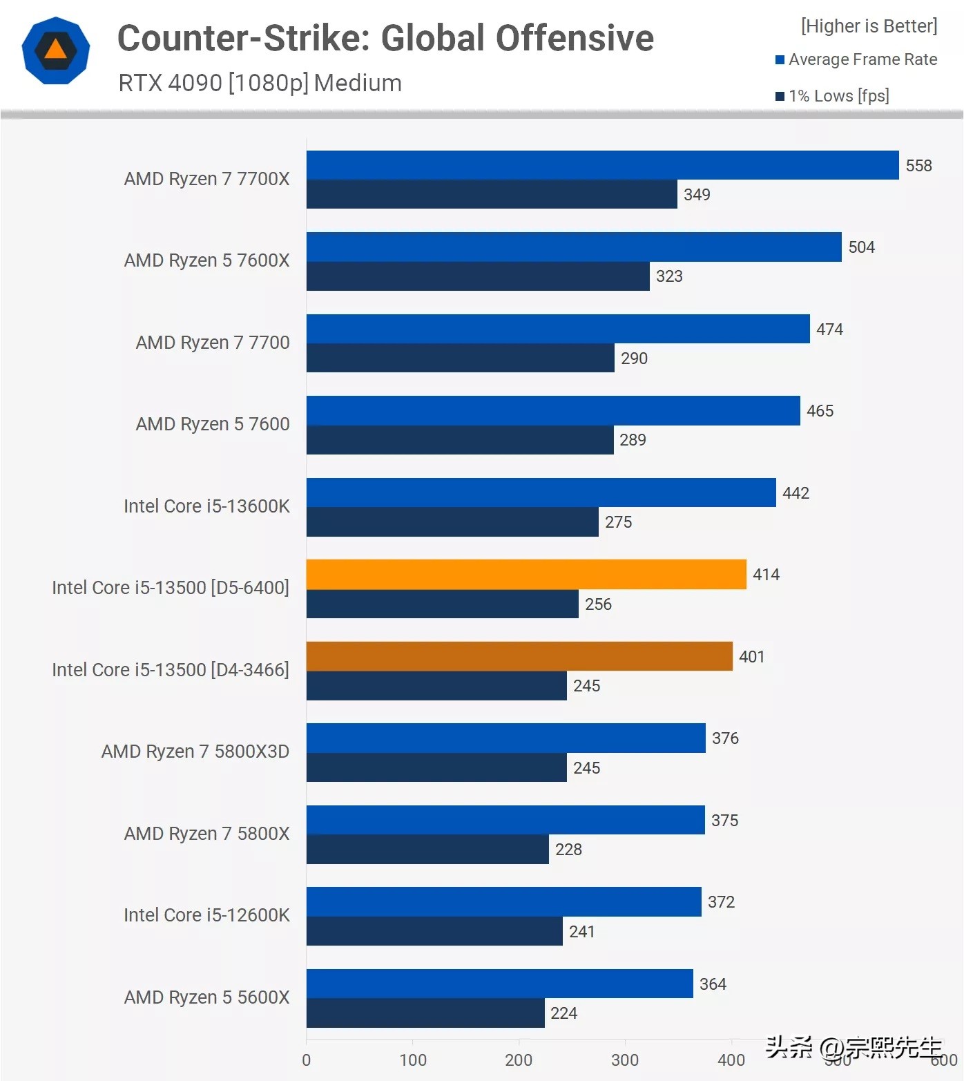 是骡子是马，拉出遛遛！Corei5-13500实力到底如何？综合评测出炉