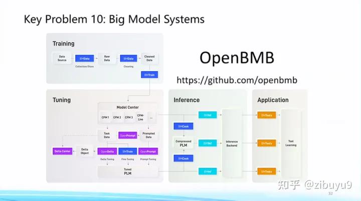 刘知远：大模型LLM领域，有哪些可以作为学术研究方向？