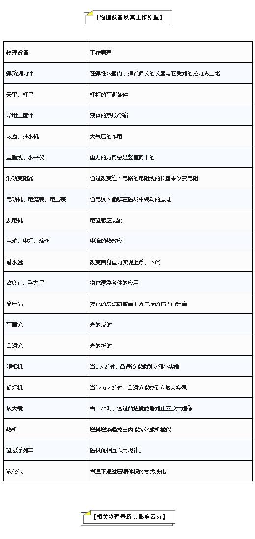 初中物理公式总结大全讲解,初中物理公式定理文字版可复制