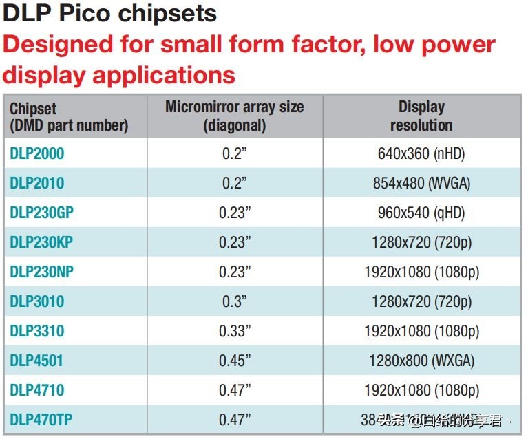 4k和1080p的投影仪区别大吗,4k投影仪跟普通投影仪区别