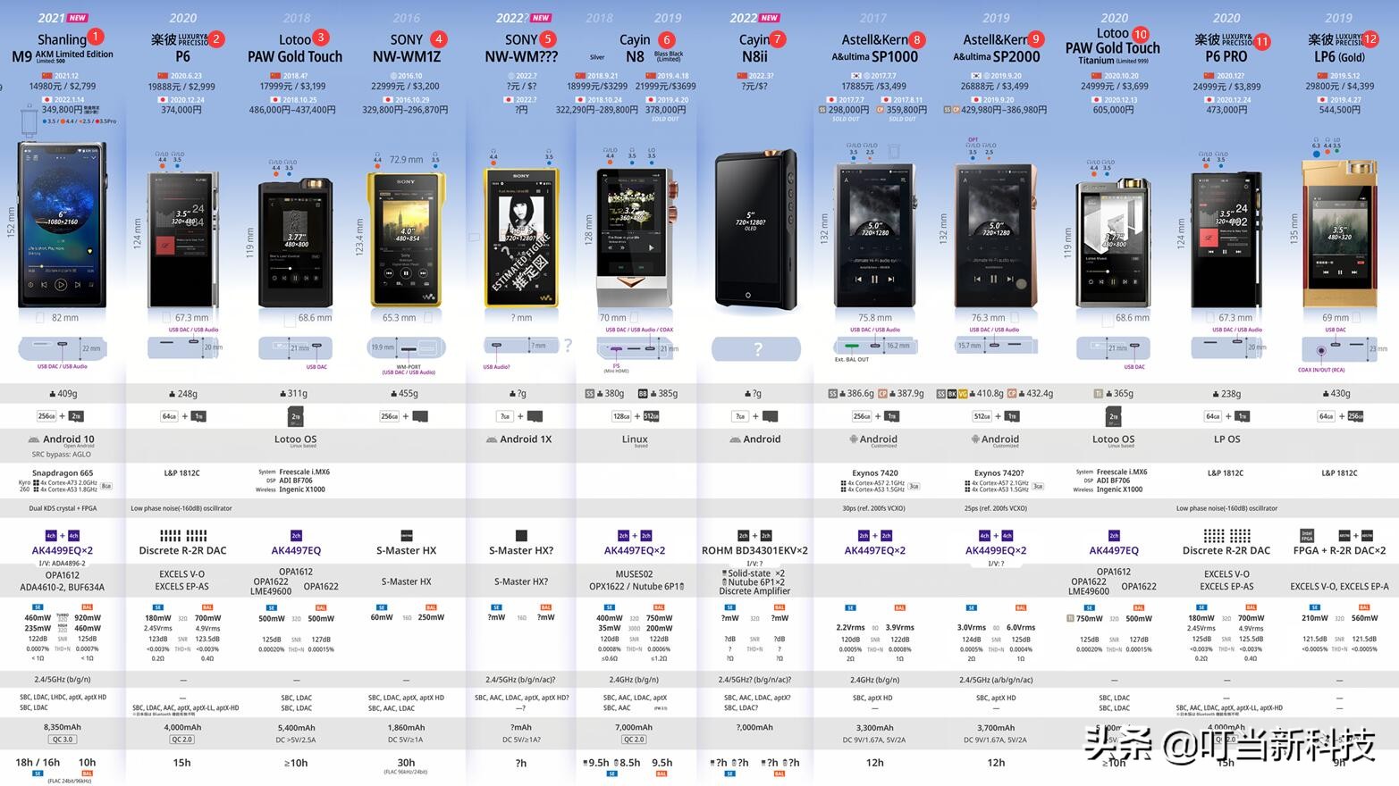 22款万元以上HI-END级随身听解析！什么DAC芯片被采用最多？