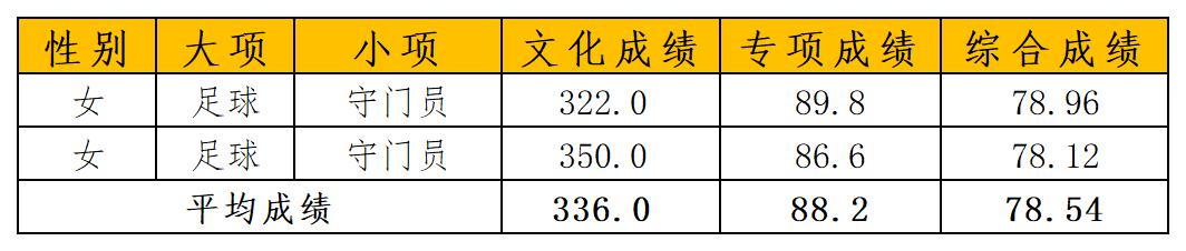 武汉体育学院2023单招拟录取名单,武汉体育学院足球单招录取人数