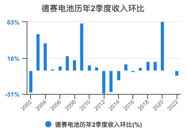 德赛电池利润表分析,德赛电池的价值分析